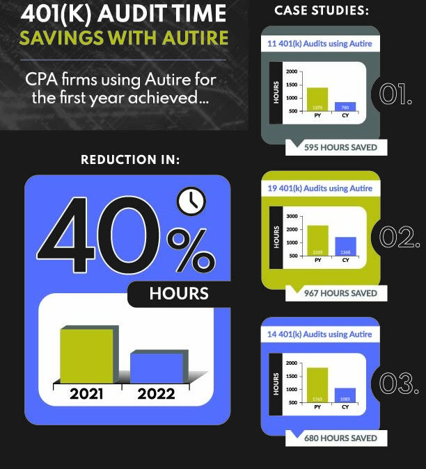 Autire Report Reveals CPA Firms Can Cut 401k Audit Hours in Half